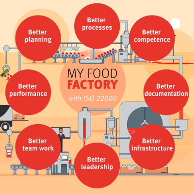 Food factory with ISO 22000