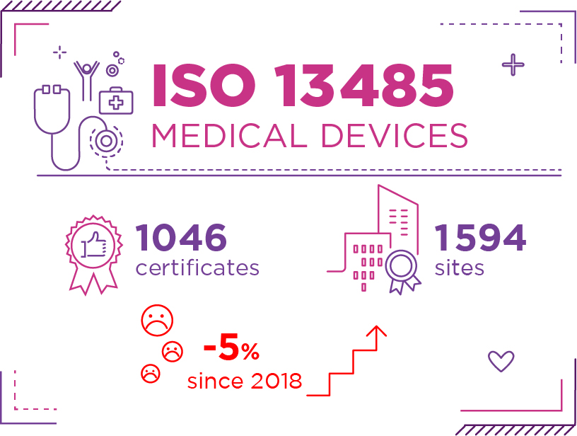 iso 13485 medical devices