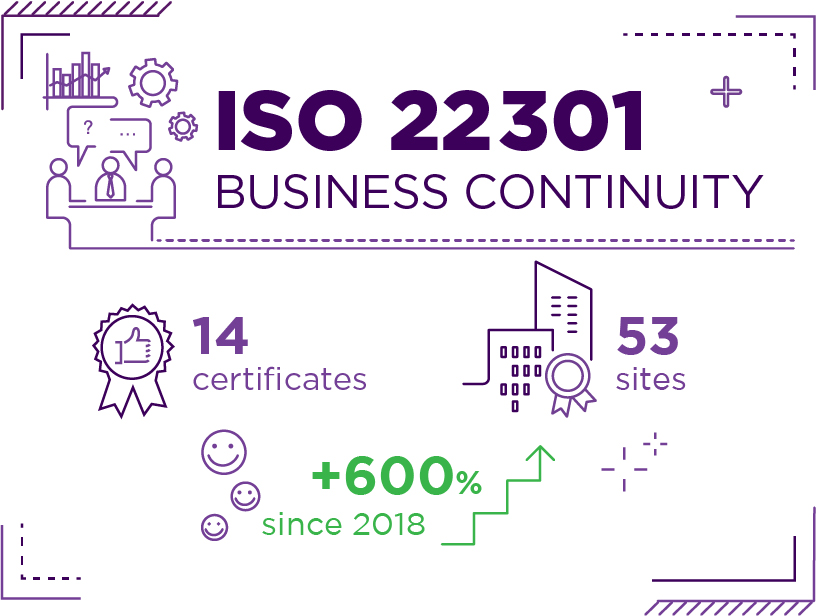 Iso 22301 Business continuity
