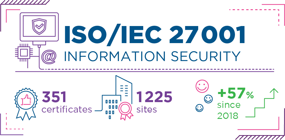 ISO / IEC 27001