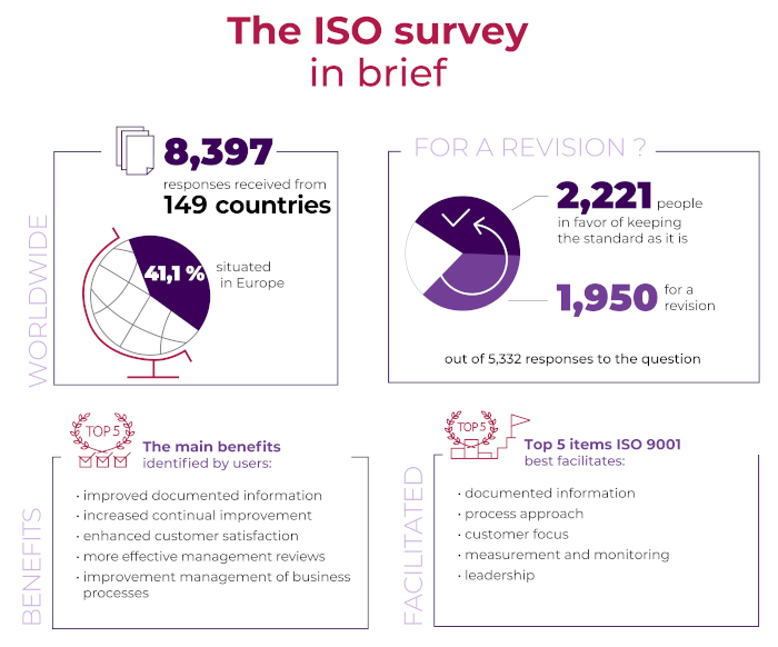 Iso survey in brief