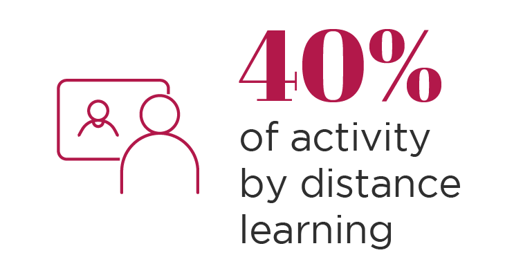 40% of activity by distance learning
