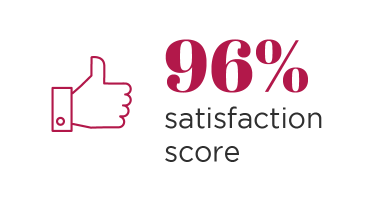 96% satisfaction score