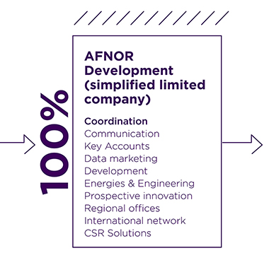 Afnor Development