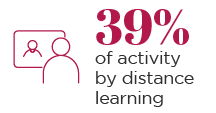 39% of activity by distance learning
