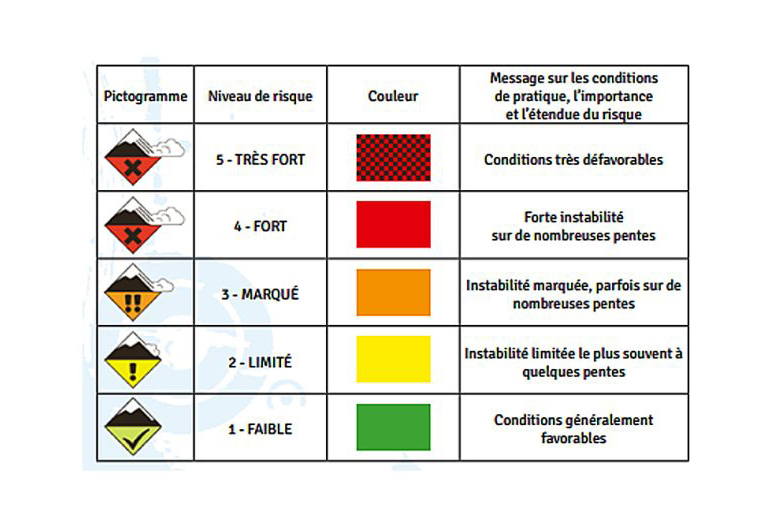 Signalisation des risques d’avalanche : des pictogrammes vont remplacer les drapeaux