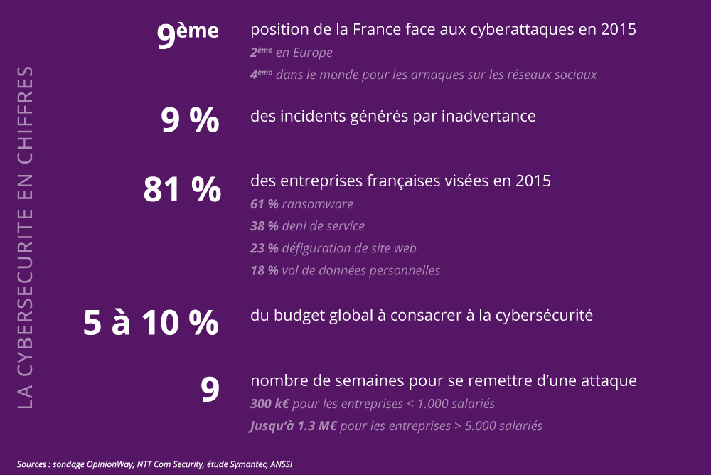 La cybersécurité en chiffres