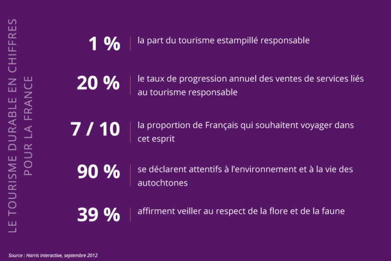 Le tourisme durable en chiffres