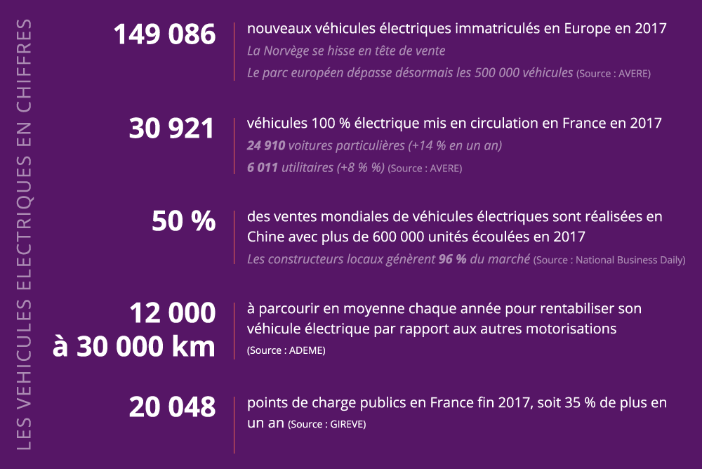 Les véhicules électriques en chiffres