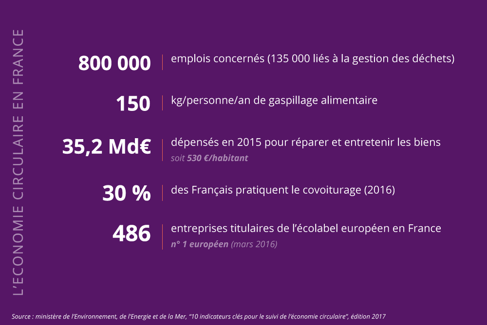 Chiffres clés sur l'économie circulaire en France