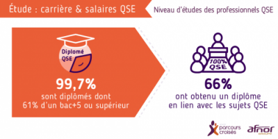 infographie qui montre le niveau d'études des professionnels QSE