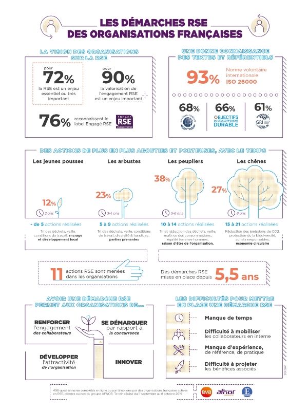 Démarches RSE des organisations Françaises