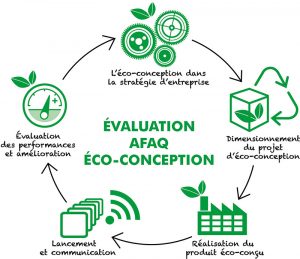 Schéma évaluation AFAQ éco-conception