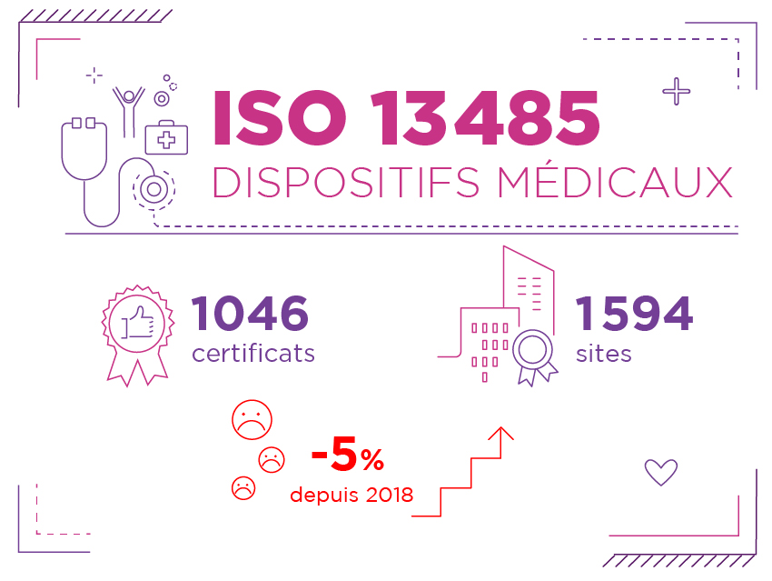 ISO 13485