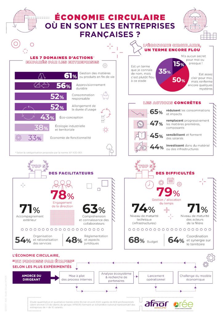 Afnor Economie circulaire