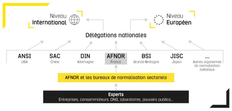 Homologuer et publier les normes
