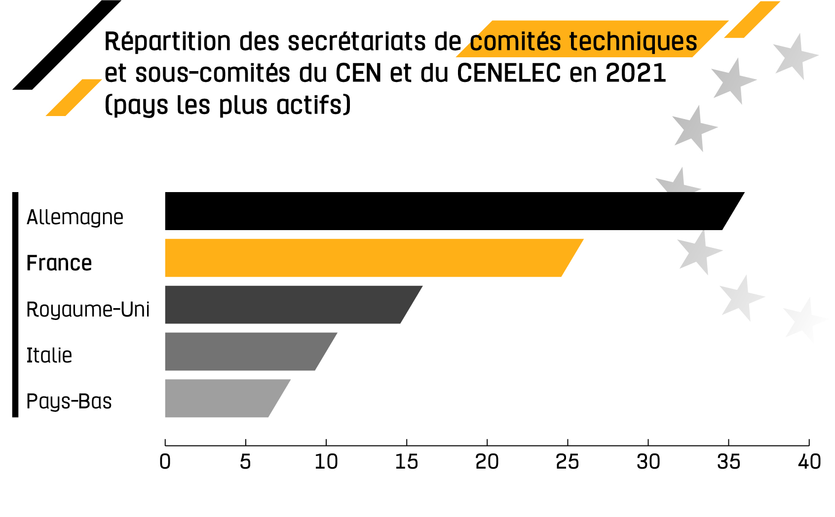 Répartition des secrétariats de comité techniques du CEN et CENELEC