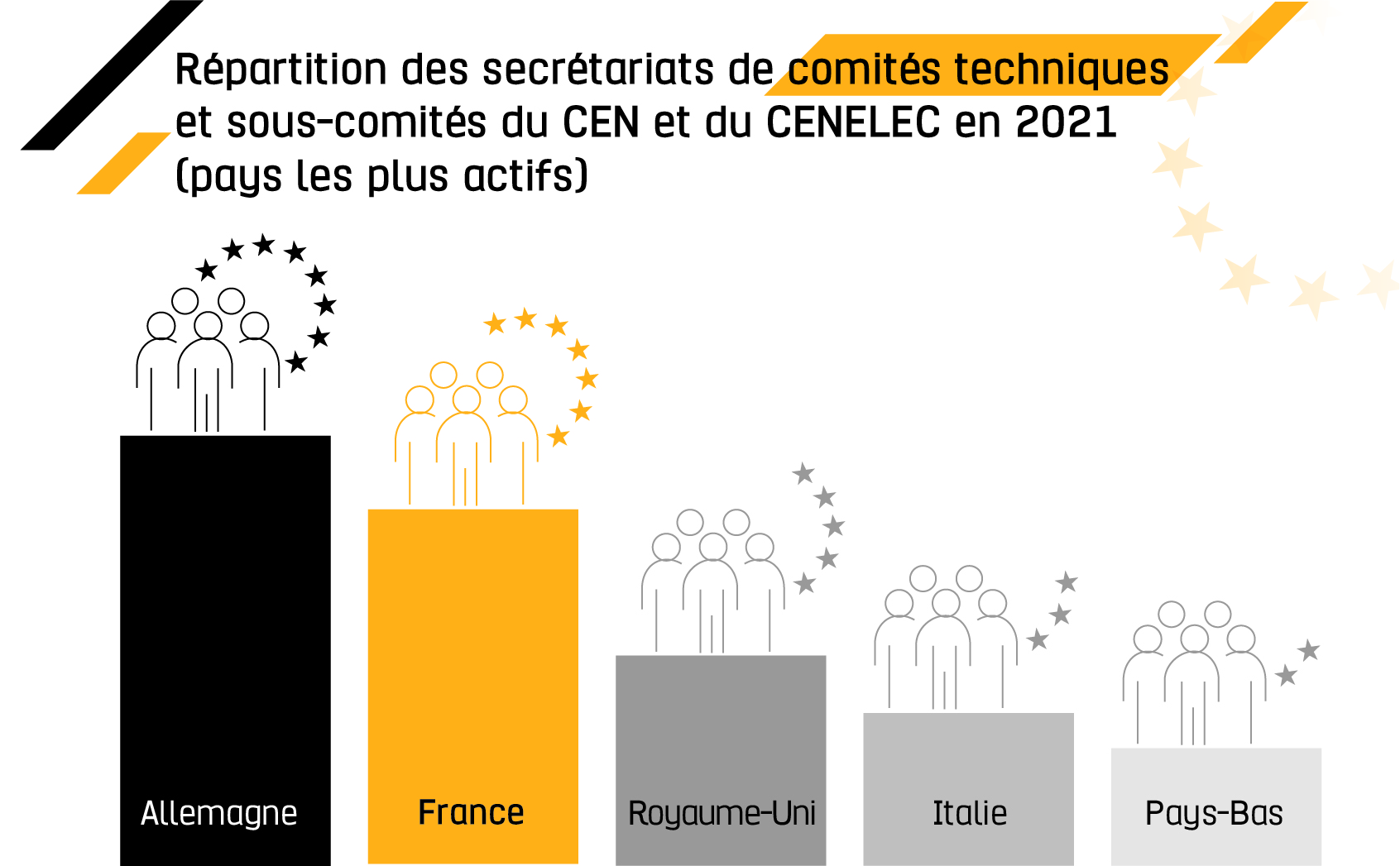 Répartition des secrétariats de comités techniques et sous-comités du CEN et CENELEC en 2021