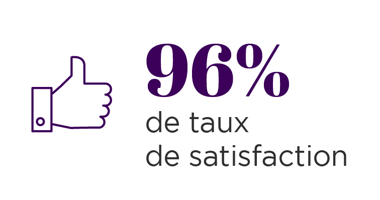 96 % de taux de satisfaction