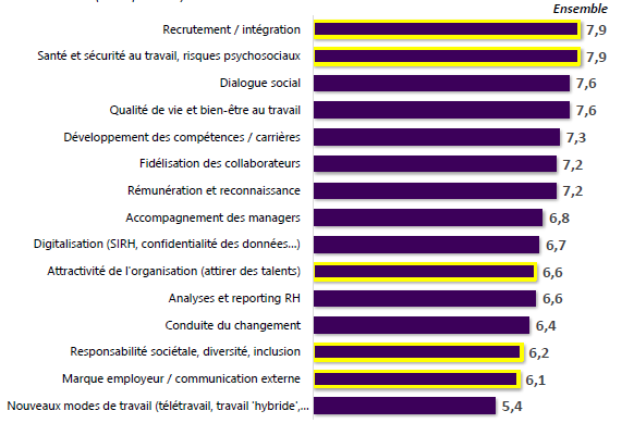 Afnor Les sujets RH notés de 1 à 10