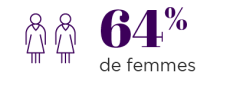Afnor est composé de 64% de femmes.
