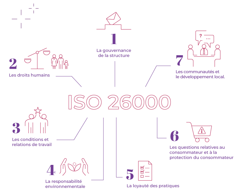 ISO 26000 : UNE GRILLE DE LECTURE À 7 ENTRÉES