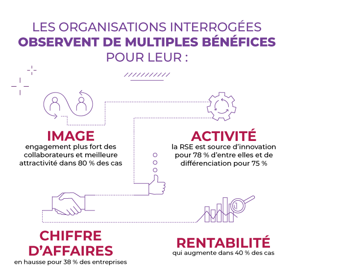 ISO 26000 : DES ENTREPRISES CONQUISES