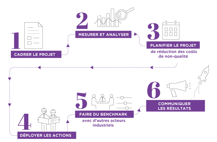 Afnor : réduire les coûts de non qualité