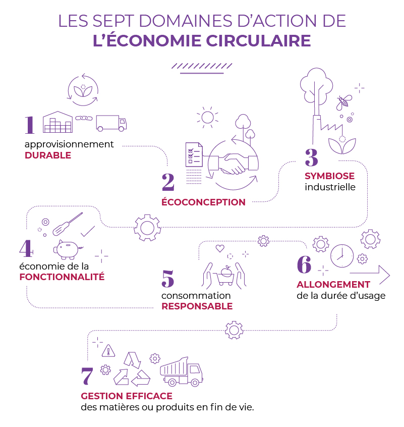 Infographie Déployer un projet d’économie circulaire et le faire évaluer