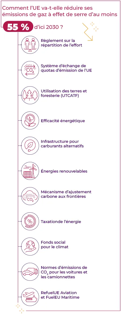 Trajectoire de décarbonation