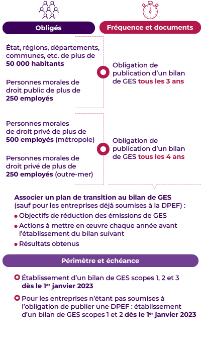 Tableau assujettis BEGES