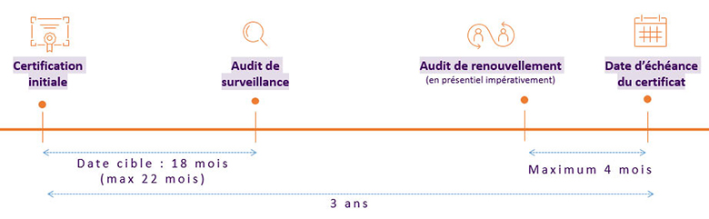 Échéances pour éviter suspensions certification