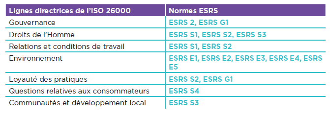 grille de correspondance entre les normes ESRS et ISO 26000