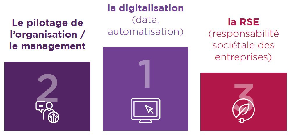 Schéma du top 3 des sujets impactant la qualité dans les cinq ans à venir