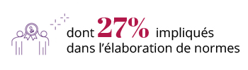 27% impliqués dans l'élaboration des normes