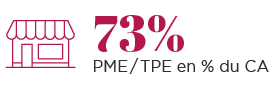 73% de PME