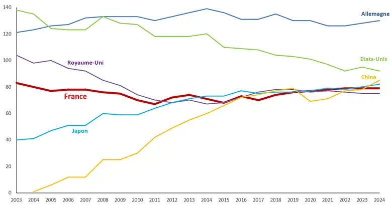 Classement des pays au sein de l’ISO en 2024, en nombre de secrétariats animés.