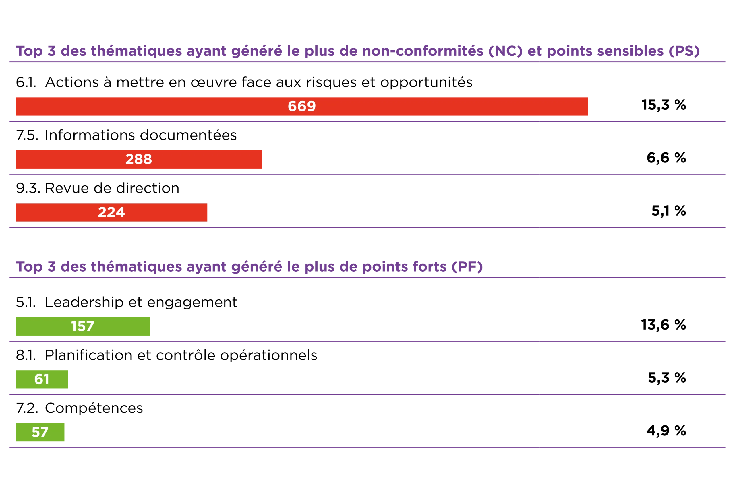 Info-p10 top 3 des thématiques ayant généré le plus de points forts
