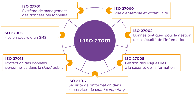 Info-p6_A Schéma de l'ISO 27001, au milieu des autres normes